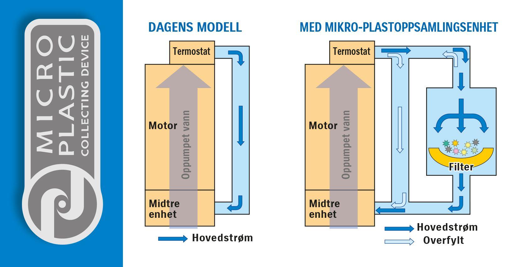 Skjematisk fremstilling av mikroplastens vei. Høyre side med filteret.